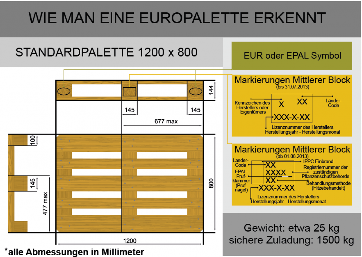 Pfand für Europaletten und Palettentausch