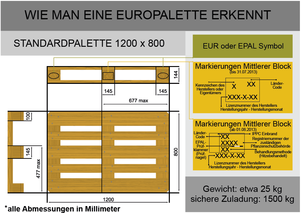 Erkennen einer Europalette