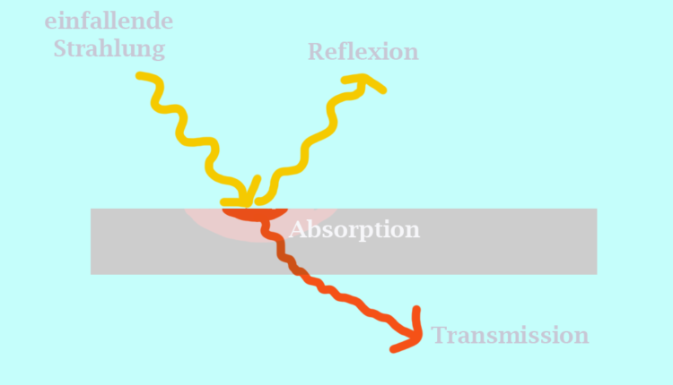 grafik-transmission-absorption-reflexion