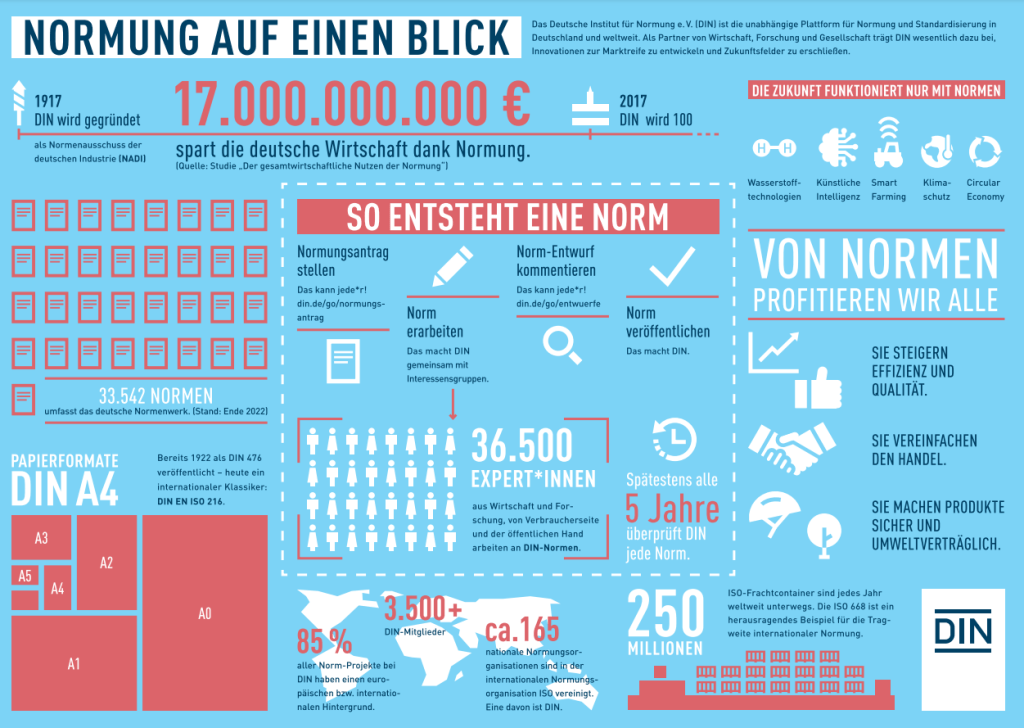 DIN Normen erklärt