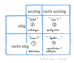 Aufgaben priorisieren nach Eisenhower