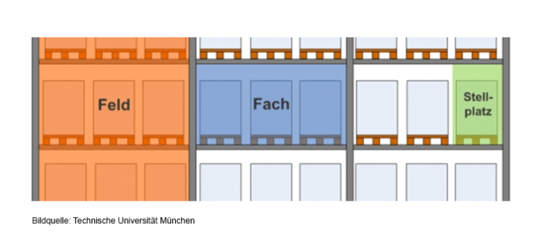 Regalarten fürs Lager