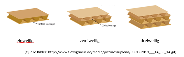 ein_zwei_dreiwellige-Wellpappe