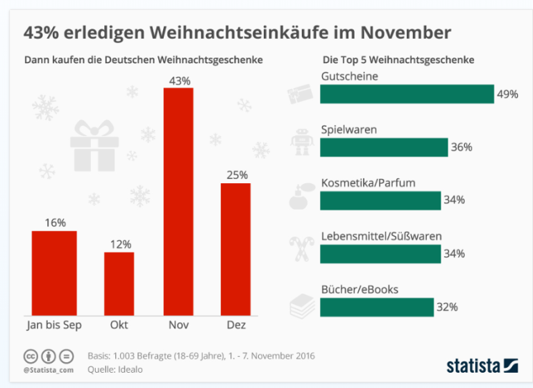 Wann und wo kaufen die Deutschen Weihnachtsgeschenke