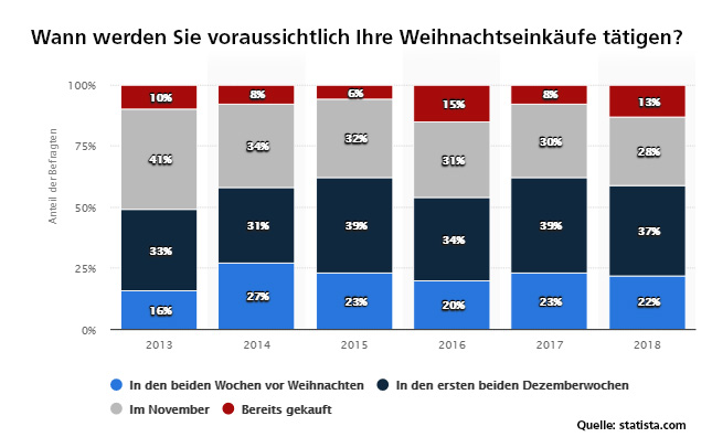 Schaubild: Wann werden Sie voraussichtlich Weihnachtseinkäufe tätigen?