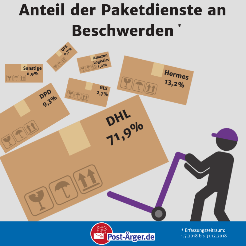 Beschwerden-Pakete