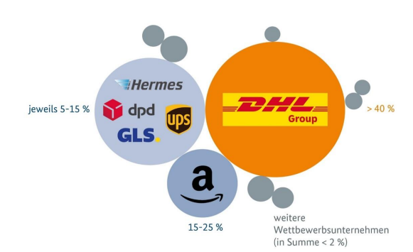 Sendungsmengenanteile Paketdienstleister 2023