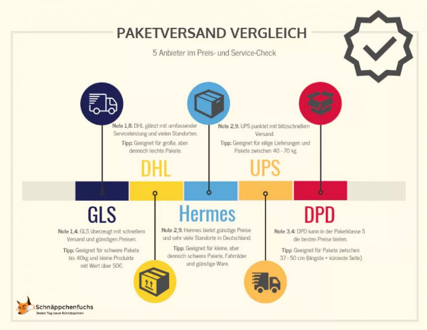 Paketdienstleister-Vergleich-Schäppchenfuchs