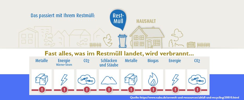 Restmüll-Grafik