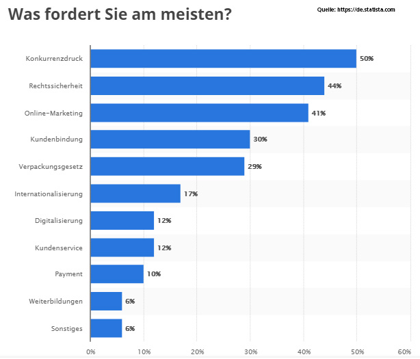 Umfrage-ecoommerce-Herausforderung