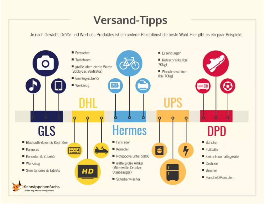 Versandtipps-Schnäppchenfuchs