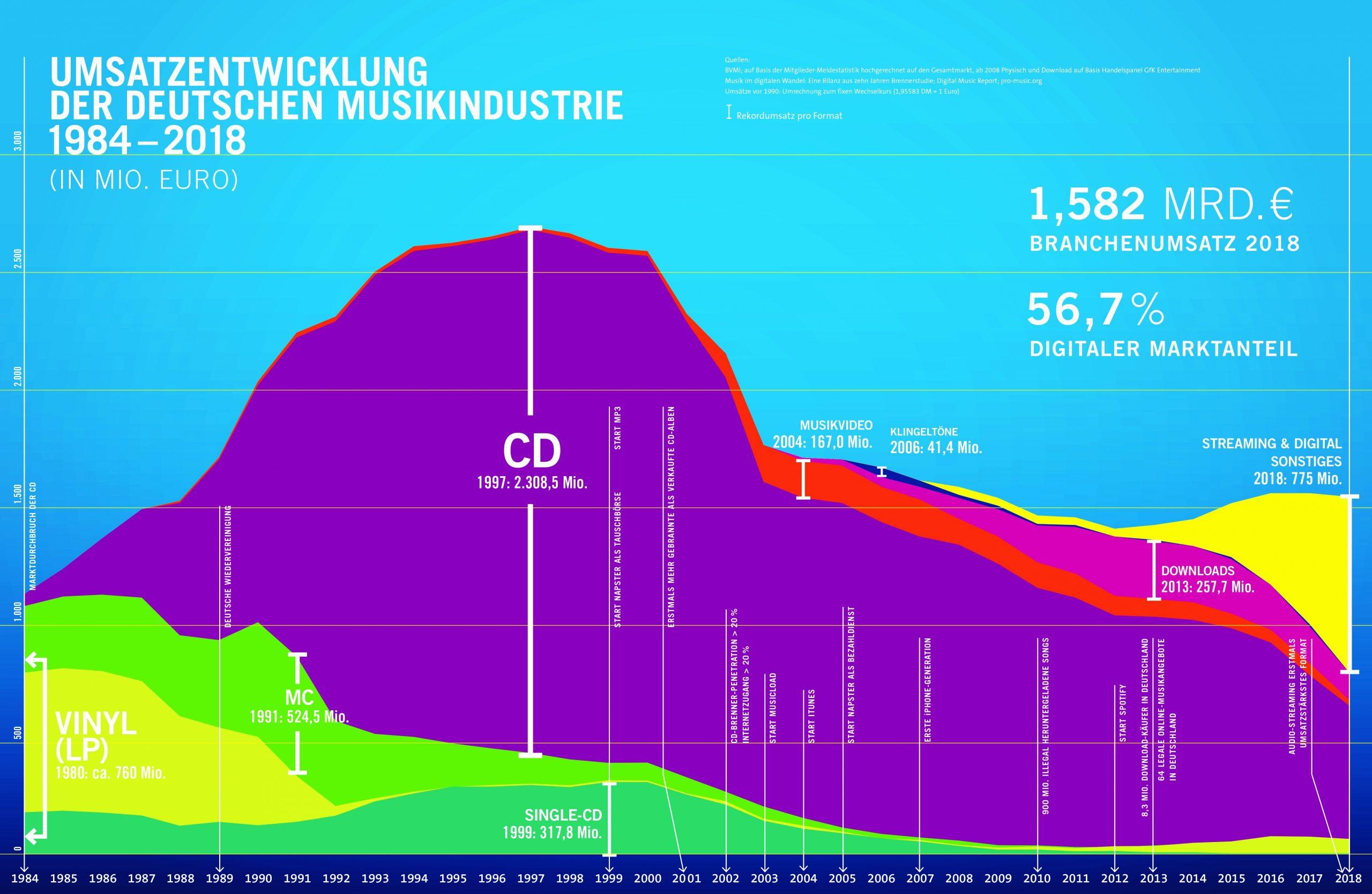 Vinyl-Charts