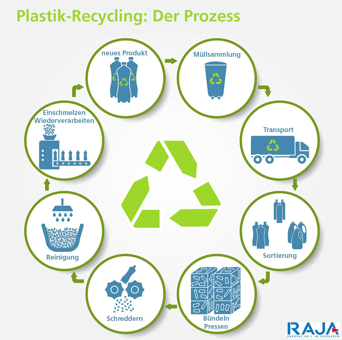 Plastiktüten recyclen