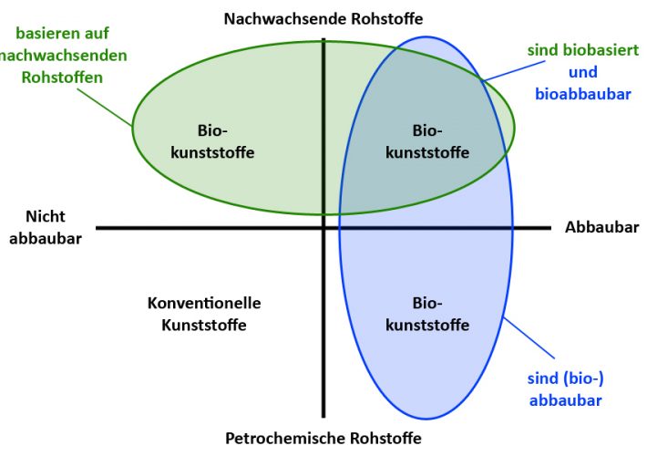 © Endres/Siebert-Raths: „Technische Biopolymere. Rahmenbedingungen, Marktsituation, Herstellung, Aufbau und Eigenschaften“ (München, 2009, Carl Hanser Verlag)