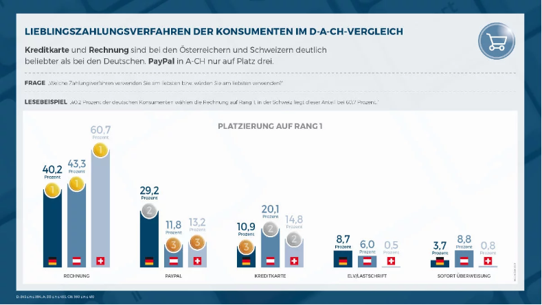 Bezahlmöglichkeiten im Onlineshop