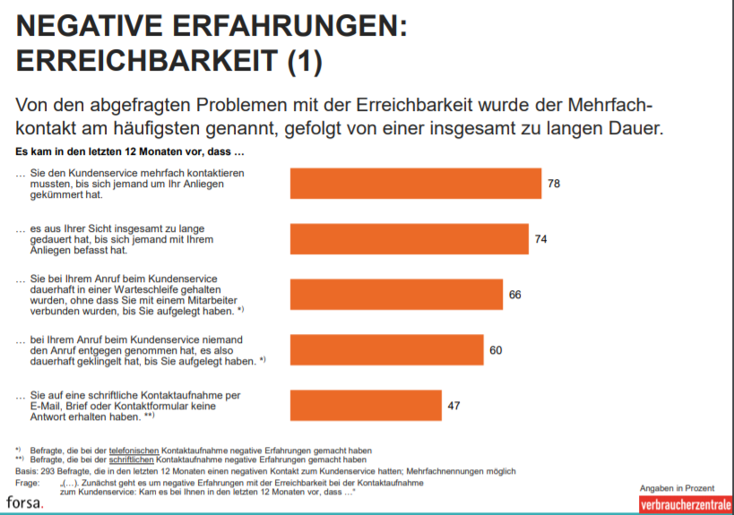Erreichbarkeit Onlineshop
