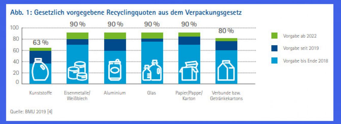 Gesetzliche-Quoten-Recycling-Grafik