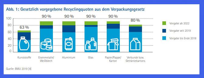 Recyclingquoten laut Gesetz