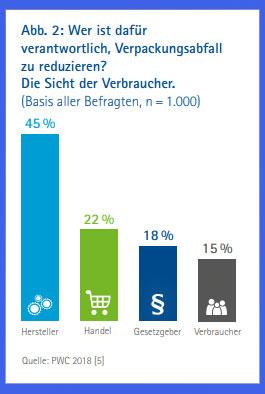 BMU Wer muss Verpackung reduzieren