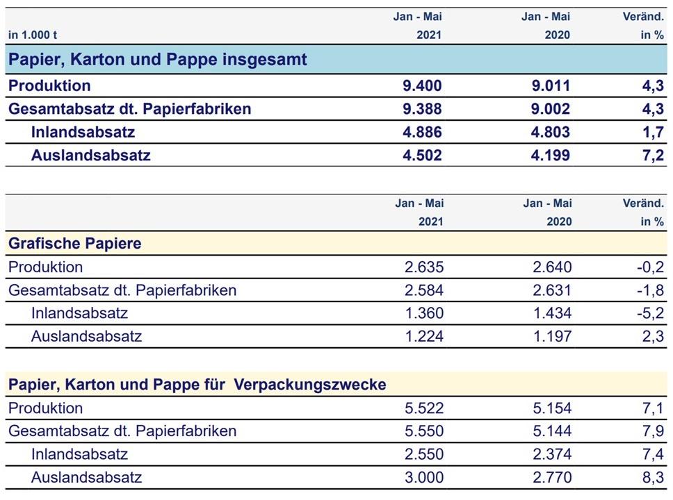 Verband Deutscher Papierfabriken VDP Pressezahlen - Pressebericht