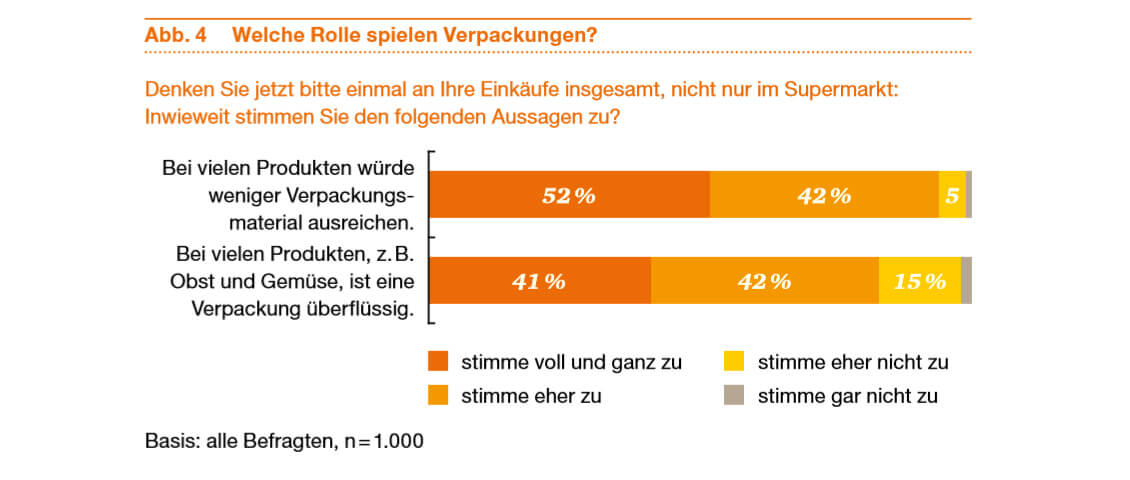 Rolle der Verpackung Studie pwc