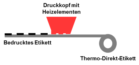 Wie funktioniert Thermodirektdruck