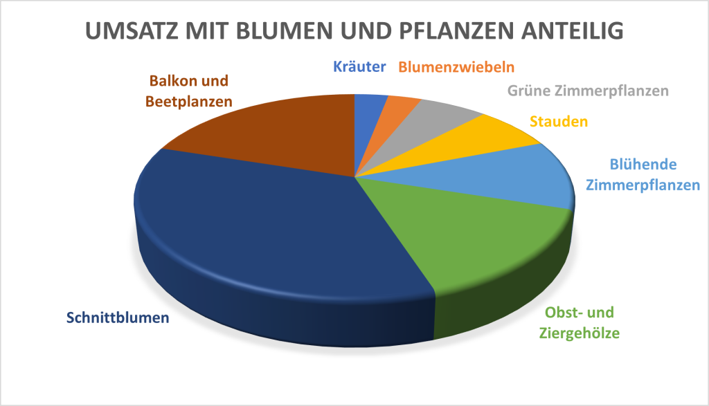 Umsatz mit Blumen