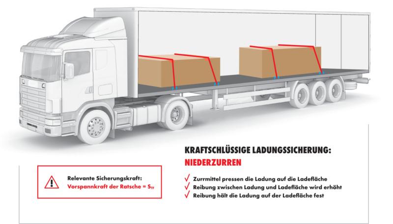 Praxistipps zur Ladungssicherung - RAJA Blog AT