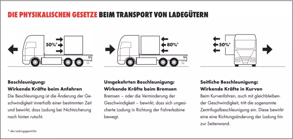 Welche Kräfte wirken Ladungssicherung