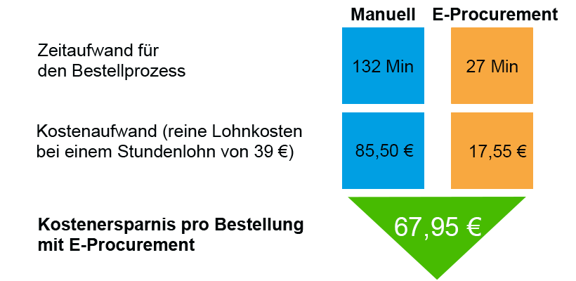 E-Procurement und seine Vorteile - RAJA Blog DE