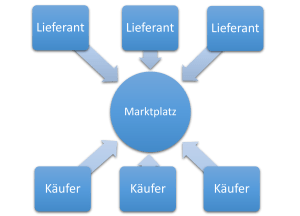 E-Procurement Marktplatz