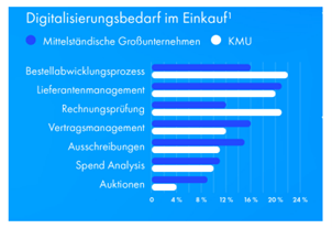 Digitalisierung Einkauf