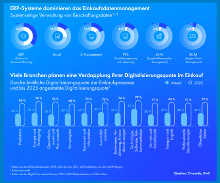 Digitalisierungsquote Einkauf