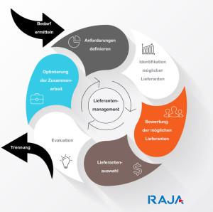 Die Aufgaben Supplychainmanagement
