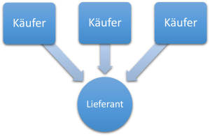 Sell Side System