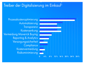 Treiber Digitalsieirung Einkauf