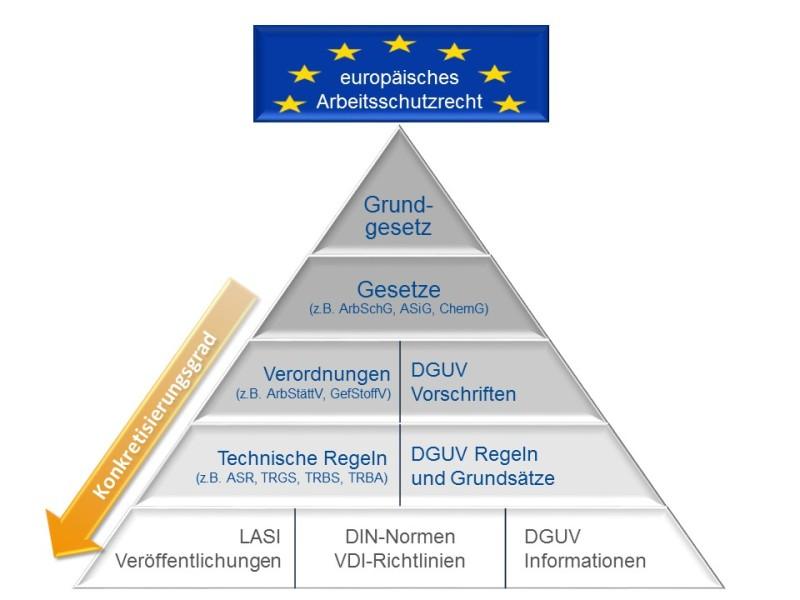 Gesetze des Arbeitsschutzes