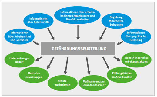 So geht die Gefährdungsbeurteilung