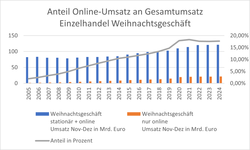 Onlinehandel Anteil am Gesamtumsatz