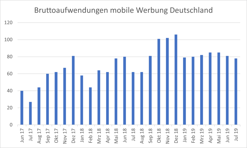 Das geben deutsche E-Marketer für Werbung aus: Weihnachtsgeschäft