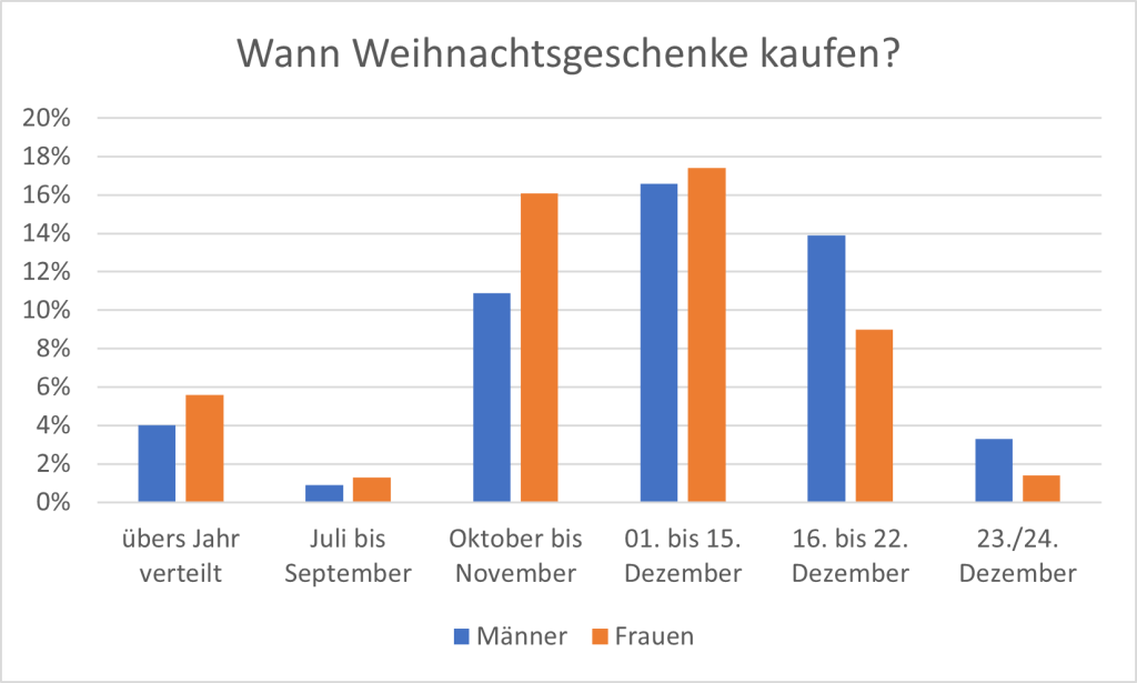 Weihnachtsgeschäft - wann Geschenke kaufen?