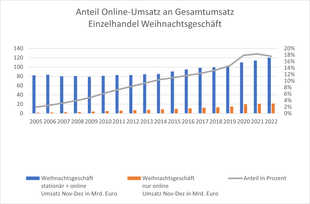 Weihnachtsgeschäft Anteil Online