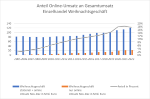 Weihnachtsgeschäft Anteil Online