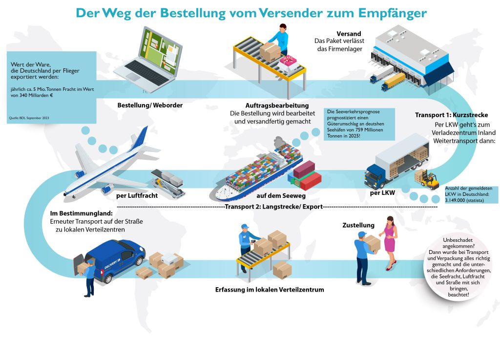 Export Transportwege