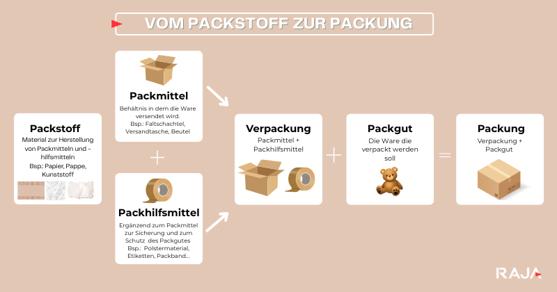 Packhilfsmittel bis Packung