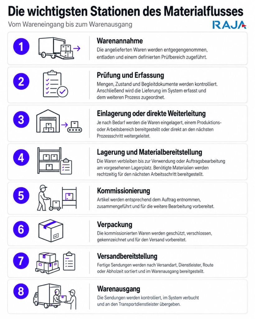 Die wichtigsten Stationen des Materialflusses